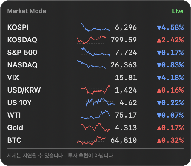 노치 아래로 펼쳐진 시장 요약 패널 — KOSPI, 나스닥, 환율, 금리, 원자재, 비트코인의 가격·등락률과 스파크라인